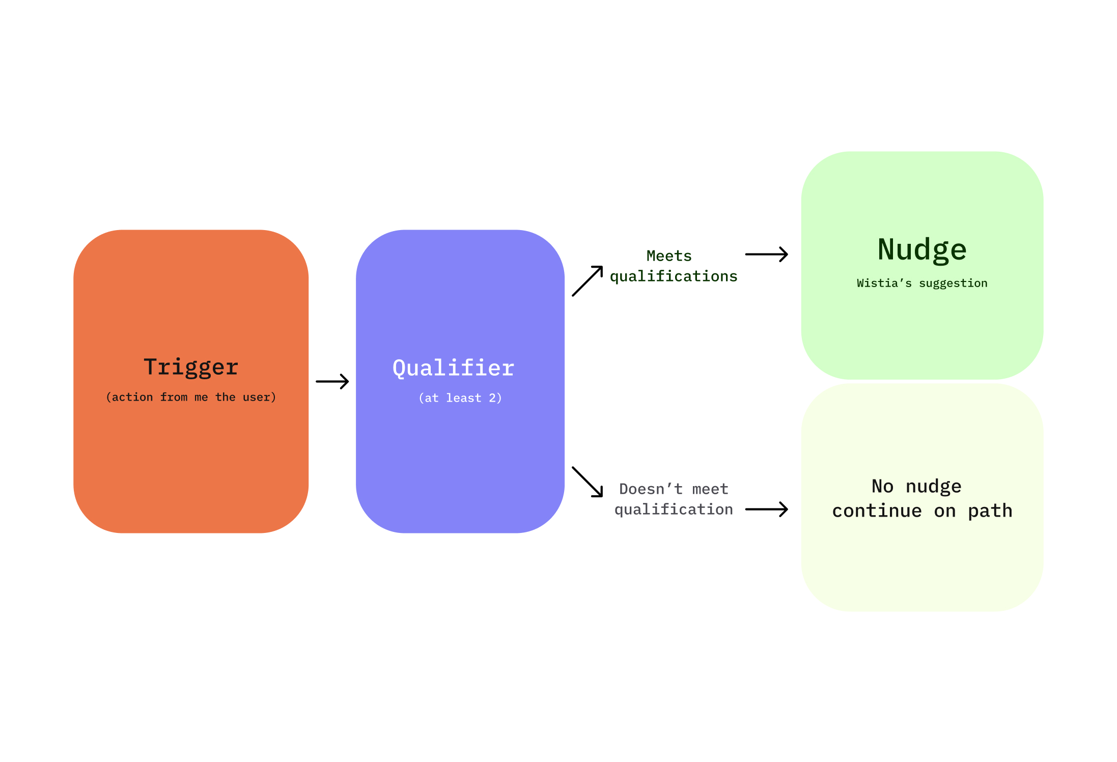 Nudge framework showing user maturity and feature sophistication